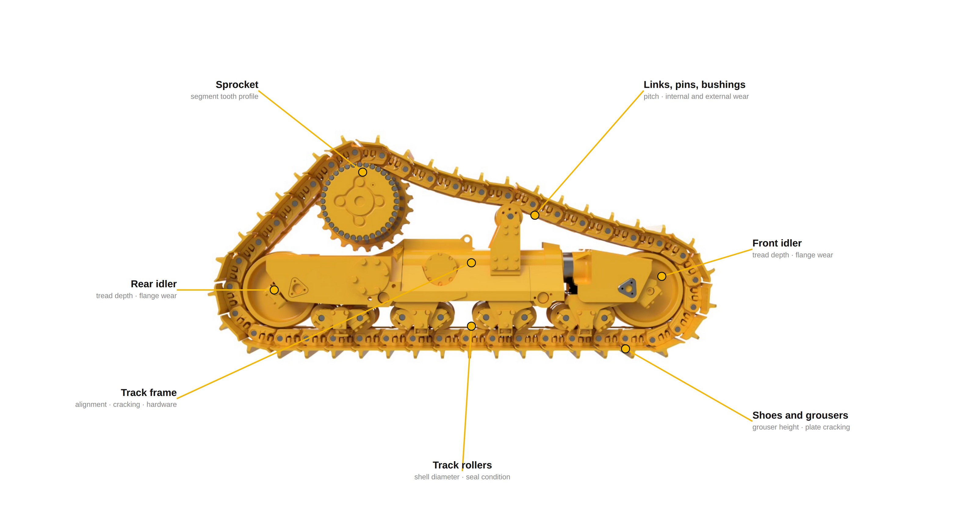 3D undercarriage inspection diagram identifying the principal tracked-machine wear components