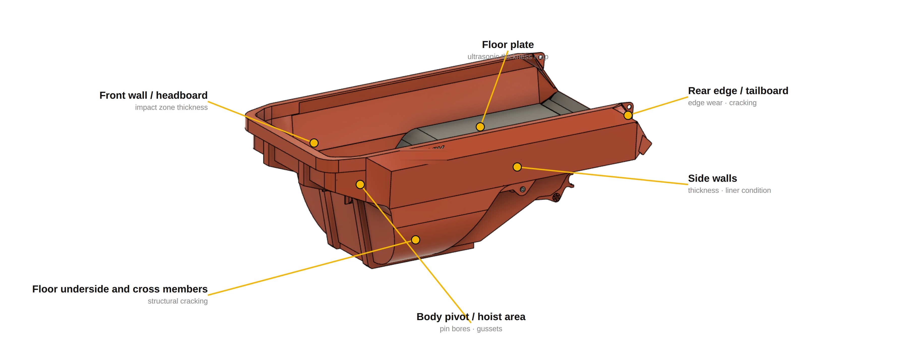 3D haul-truck dump-body inspection diagram identifying structural and thickness-monitoring zones