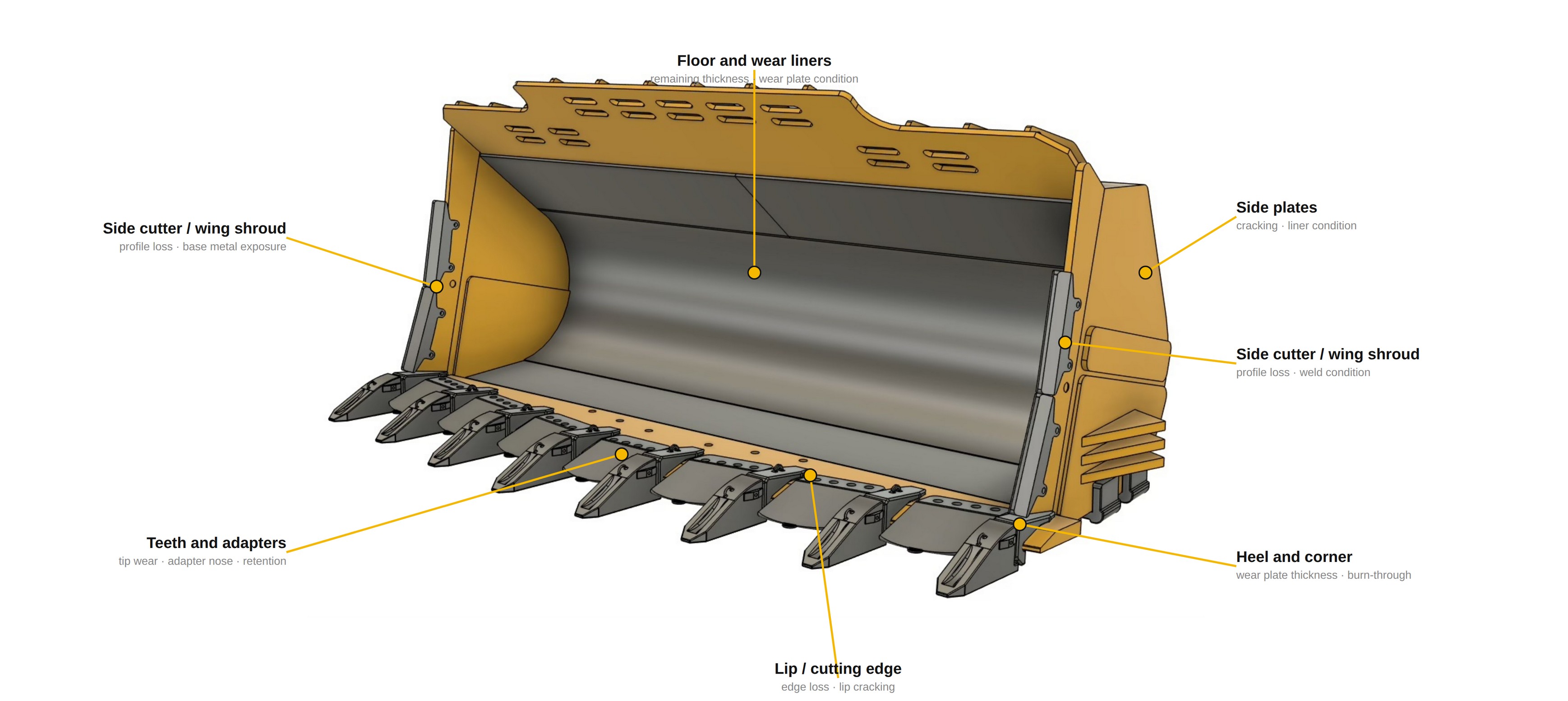 3D bucket and GET inspection diagram identifying teeth, cutting edges, liners and wear zones